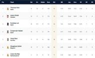 European Cricket Championship 2021 Highest Wicket-takers